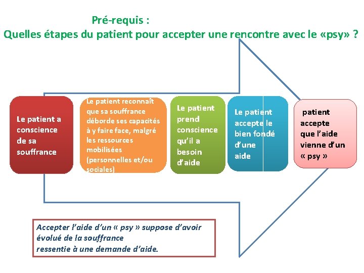 Pré-requis : Quelles étapes du patient pour accepter une rencontre avec le «psy» ?