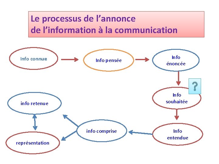 Le processus de l’annonce de l’information à la communication Info connue Info pensée Info