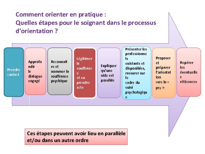 Comment orienter en pratique : Quelles étapes pour le soignant dans le processus d’orientation