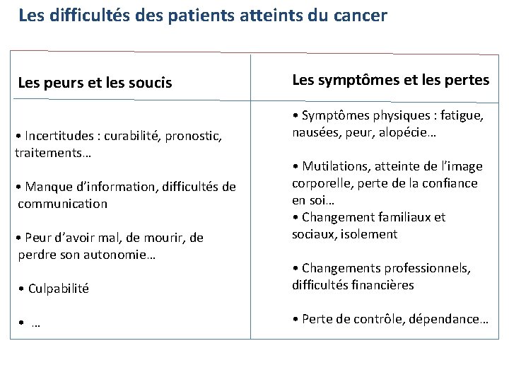 Les difficultés des patients atteints du cancer Les peurs et les soucis • Incertitudes