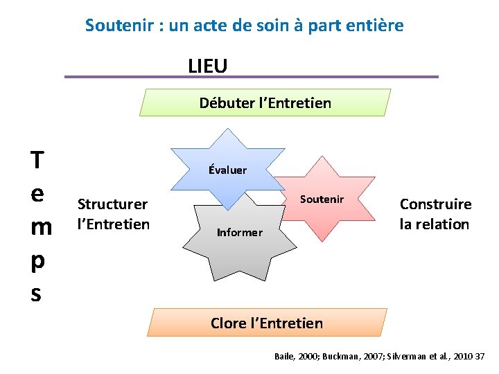 Soutenir : un acte de soin à part entière LIEU Débuter l’Entretien T e
