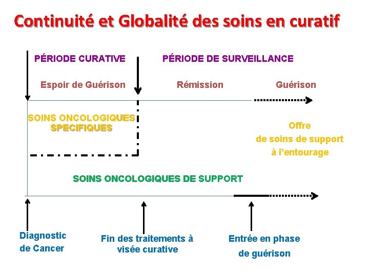 Continuité et Globalité des soins en curatif PÉRIODE CURATIVE Espoir de Guérison PÉRIODE DE