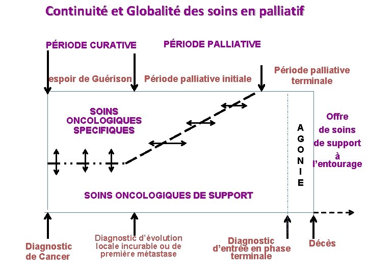 Continuité et Globalité des soins en palliatif PÉRIODE CURATIVE espoir de Guérison PÉRIODE PALLIATIVE