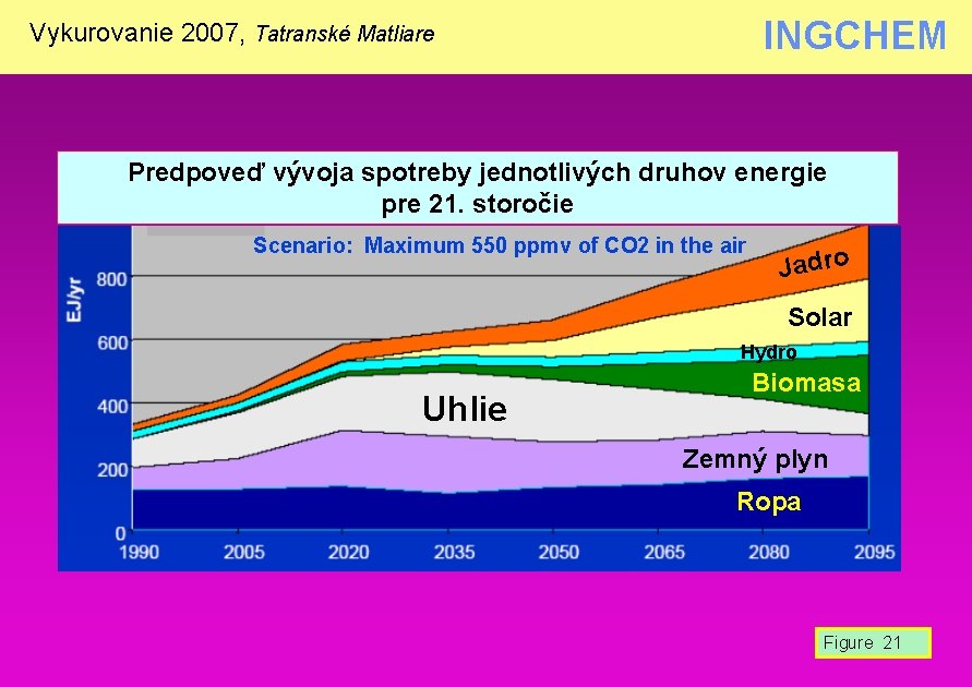 INGCHEM Vykurovanie 2007, Tatranské Matliare Predpoveď vývoja spotreby jednotlivých druhov energie pre 21. storočie