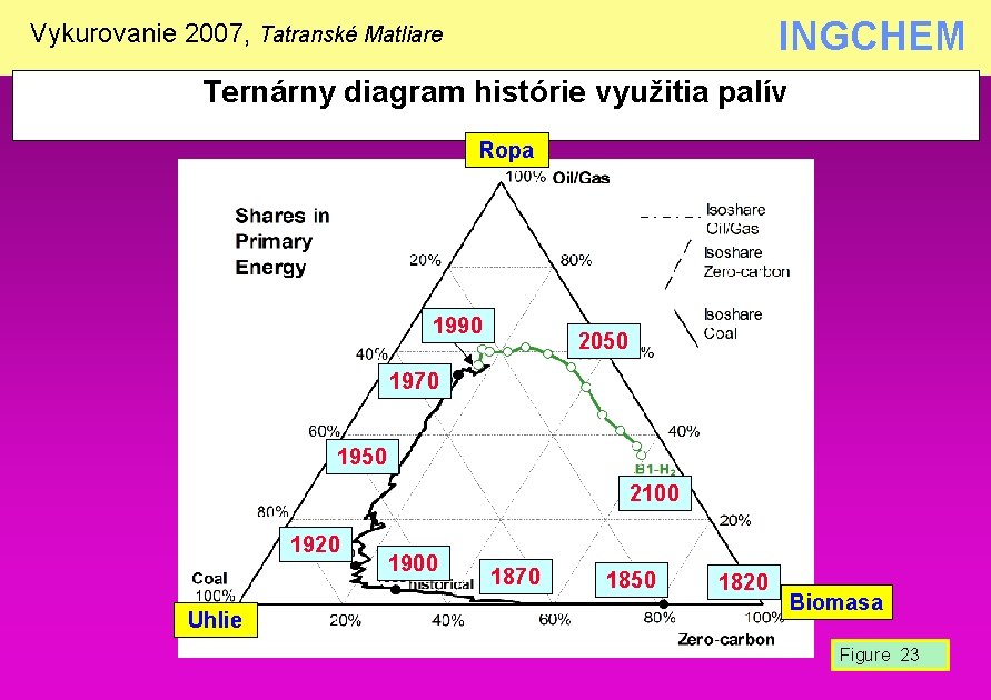 INGCHEM Vykurovanie 2007, Tatranské Matliare Ternárny diagram histórie využitia palív Ropa 1990 2050 1970