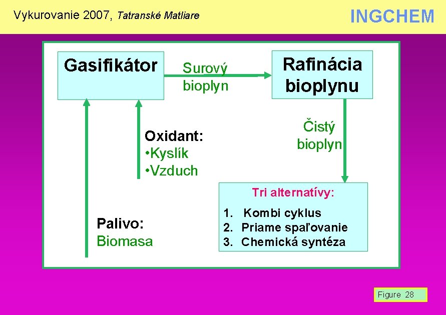 INGCHEM Vykurovanie 2007, Tatranské Matliare Gasifikátor Surový bioplyn Oxidant: • Kyslík • Vzduch Rafinácia