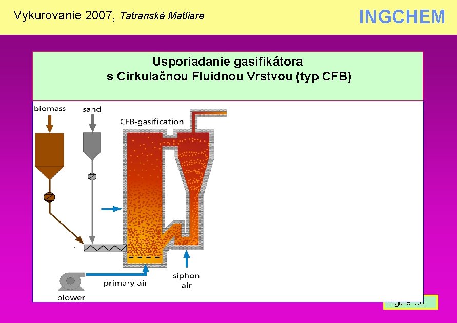 Vykurovanie 2007, Tatranské Matliare INGCHEM Usporiadanie gasifikátora s Cirkulačnou Fluidnou Vrstvou (typ CFB) Figure