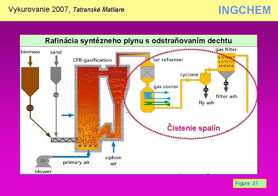 Vykurovanie 2007, Tatranské Matliare INGCHEM Rafinácia syntézneho plynu s odstraňovaním dechtu Čistenie spalín Figure