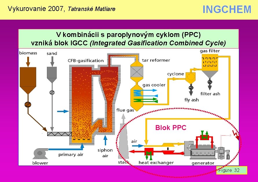 INGCHEM Vykurovanie 2007, Tatranské Matliare V kombinácii s paroplynovým cyklom (PPC) vzniká blok IGCC