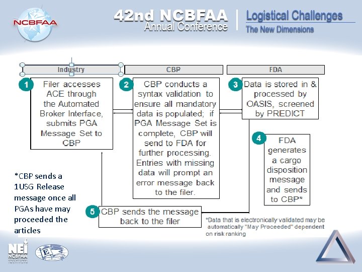 *CBP sends a 1 USG Release message once all PGAs have may proceeded the *CBP sends a 1 USG Release message once all PGAs have may proceeded the