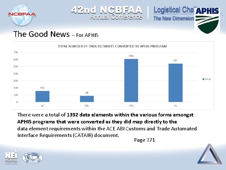 The Good News – For APHIS There were a total of 1392 data elements The Good News – For APHIS There were a total of 1392 data elements