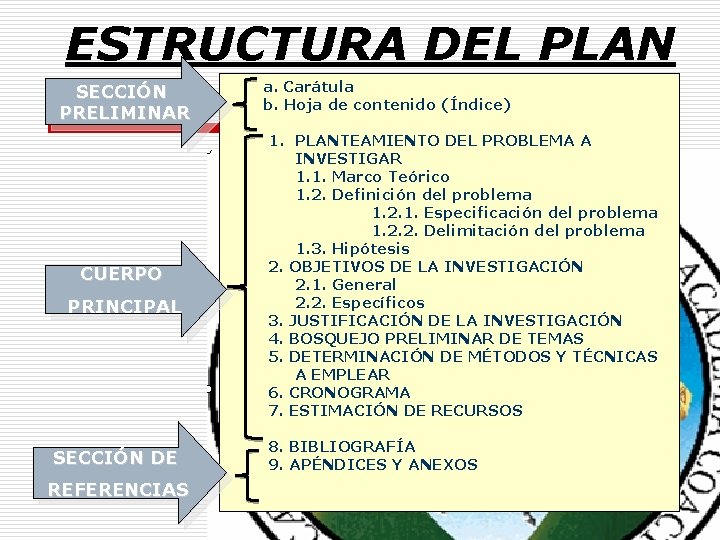 ESTRUCTURA DEL PLAN SECCIÓN PRELIMINAR CUERPO PRINCIPAL SECCIÓN DE REFERENCIAS a. Carátula b. Hoja