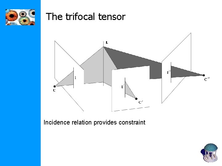 The trifocal tensor Incidence relation provides constraint 