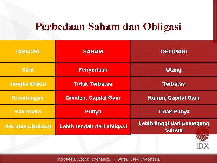 Perbedaan Saham dan Obligasi CIRI-CIRI SAHAM OBLIGASI Sifat Penyertaan Utang Jangka Waktu Tidak Terbatas