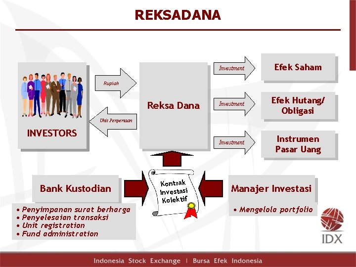 REKSADANA Investment Efek Saham Investment Efek Hutang/ Obligasi Investment Instrumen Pasar Uang Rupiah Reksa