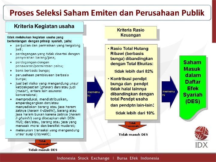 Proses Seleksi Saham Emiten dan Perusahaan Publik memenu hi Tidak Memenuhi Tidak masuk DES