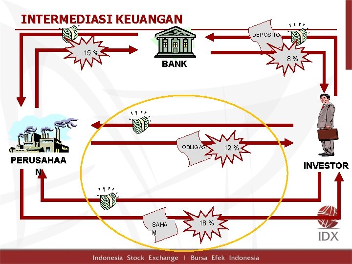 INTERMEDIASI KEUANGAN DEPOSITO 15 % 8%. BANK OBLIGASI PERUSAHAA N 12 %. INVESTOR SAHA