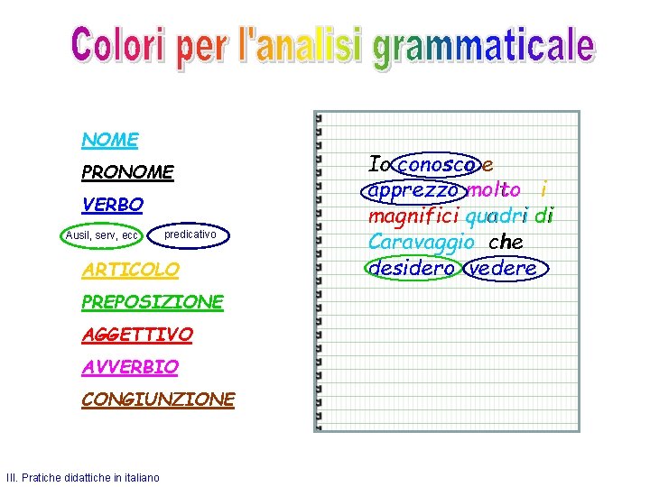 NOME PRONOME VERBO Ausil, serv, ecc predicativo ARTICOLO PREPOSIZIONE AGGETTIVO AVVERBIO CONGIUNZIONE III. Pratiche