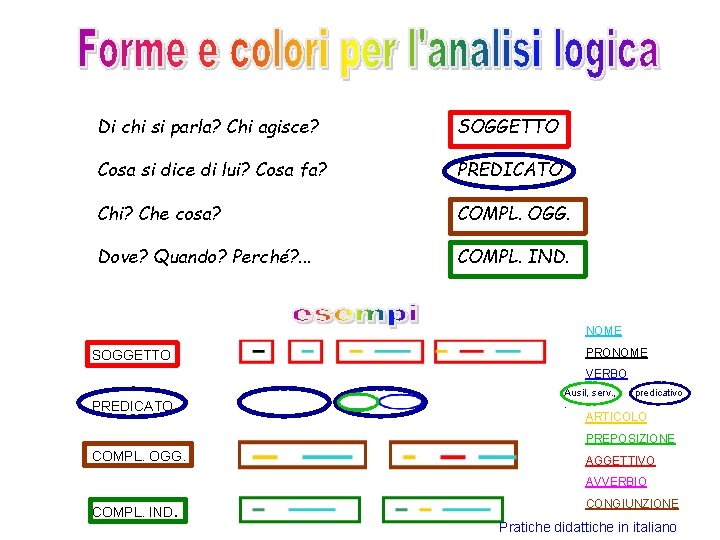 Di chi si parla? Chi agisce? SOGGETTO Cosa si dice di lui? Cosa fa?