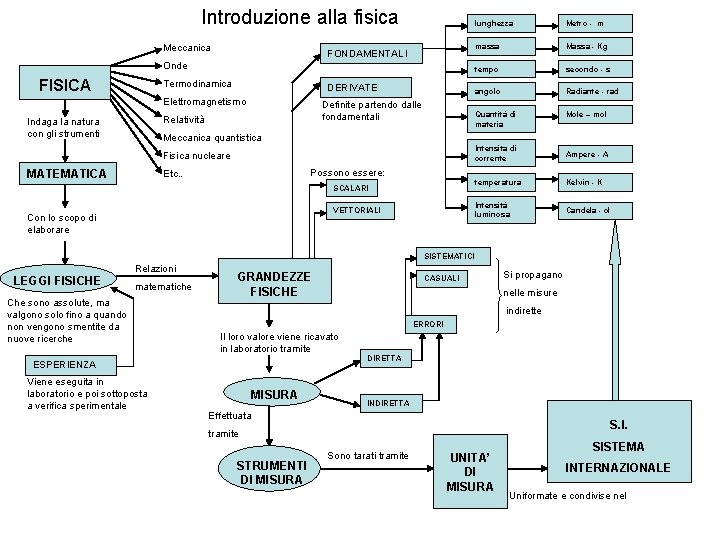 Introduzione alla fisica Meccanica FONDAMENTALI Onde FISICA Termodinamica DERIVATE Elettromagnetismo Definite partendo dalle fondamentali