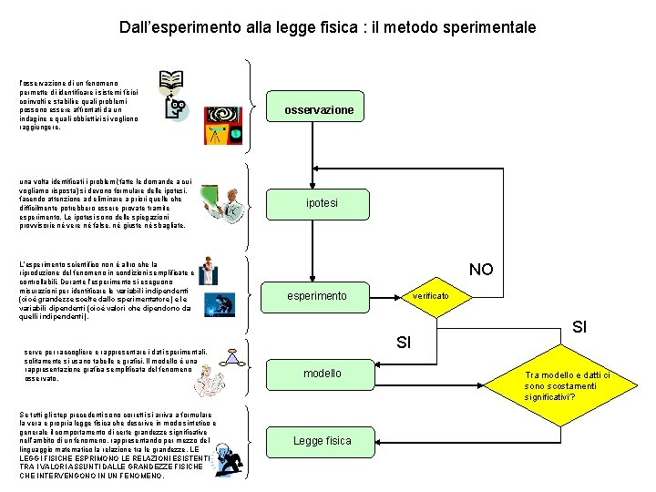 Dall’esperimento alla legge fisica : il metodo sperimentale l’osservazione di un fenomeno permette di