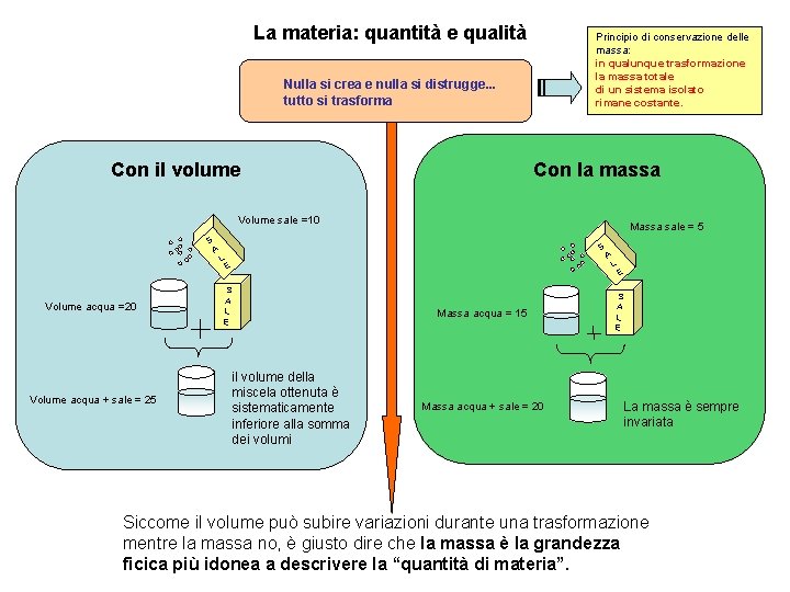 La materia: quantità e qualità Principio di conservazione delle massa: in qualunque trasformazione la