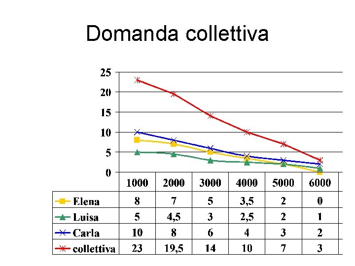 Domanda collettiva 