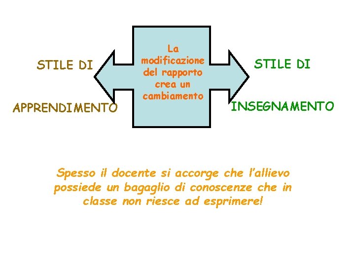 STILE DI APPRENDIMENTO La modificazione del rapporto crea un cambiamento STILE DI INSEGNAMENTO Spesso