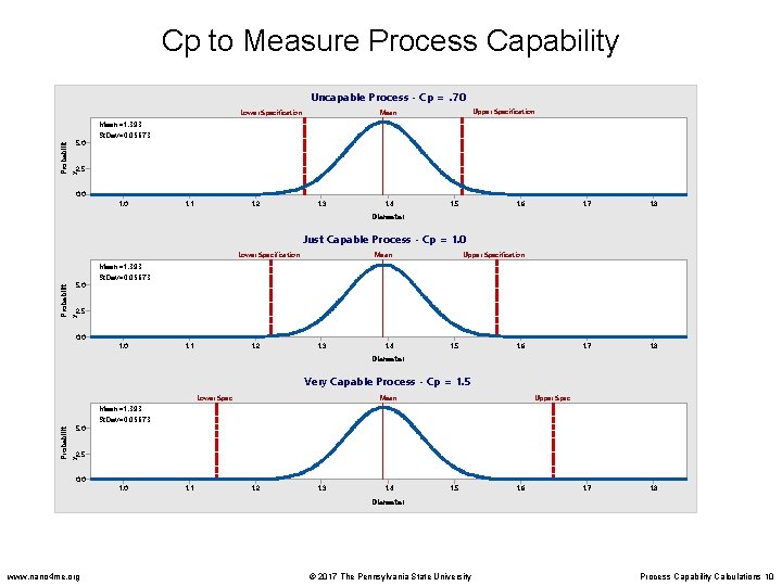 Cp to Measure Process Capability Uncapable Process - Cp =. 70 Lower Specification Probabilit