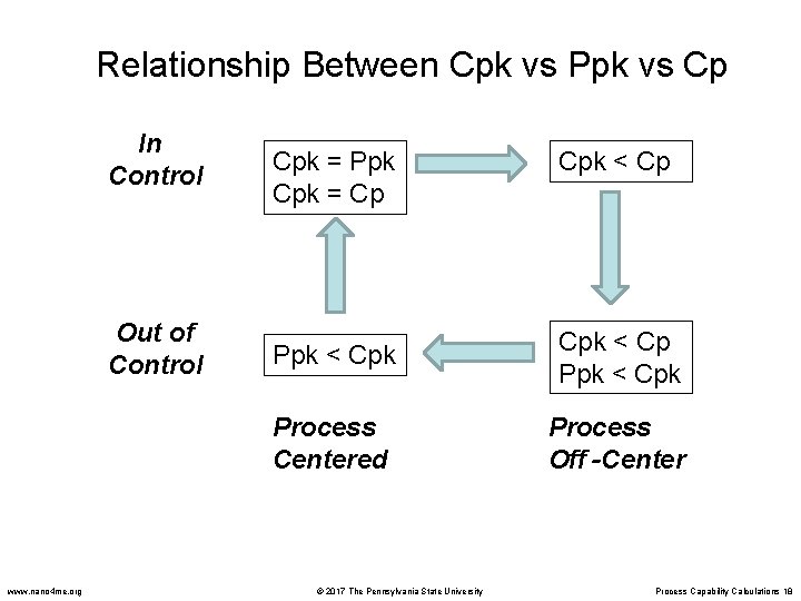 Relationship Between Cpk vs Ppk vs Cp In Control Out of Control www. nano