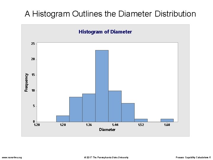 A Histogram Outlines the Diameter Distribution Histogram of Diameter 25 Frequency 20 15 10