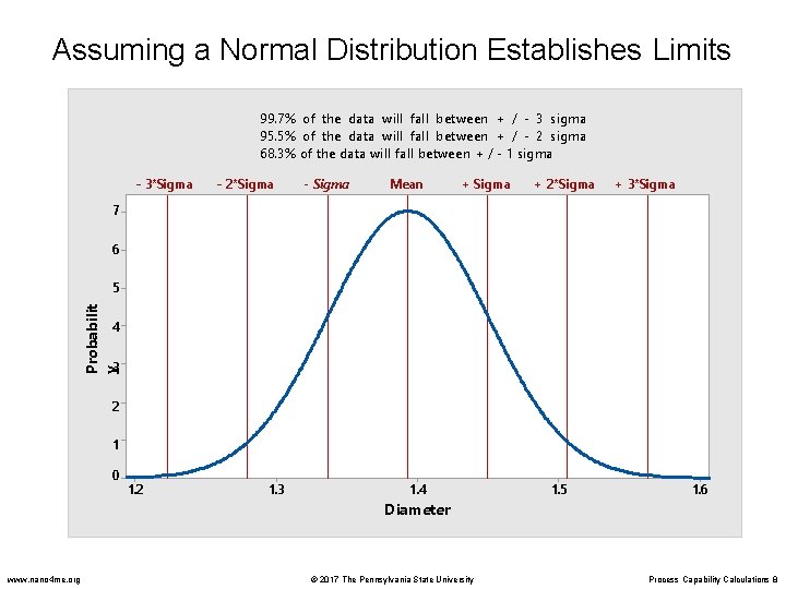 Assuming a Normal Distribution Establishes Limits 99. 7% of the data will fall between