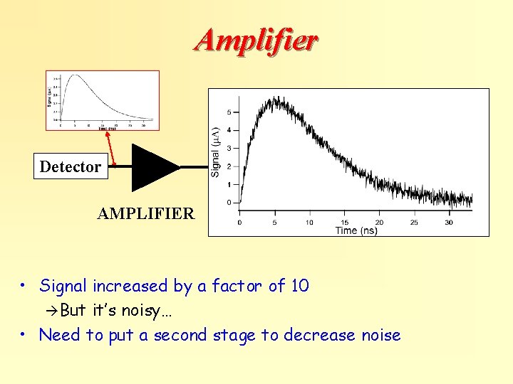 Amplifier Detector AMPLIFIER • Signal increased by a factor of 10 But it’s noisy…