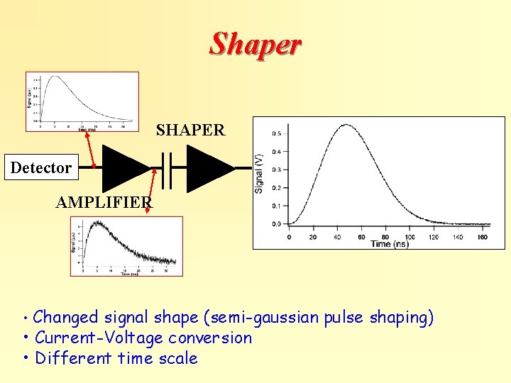 Shaper SHAPER Detector AMPLIFIER • Changed signal shape (semi-gaussian pulse shaping) • Current-Voltage conversion