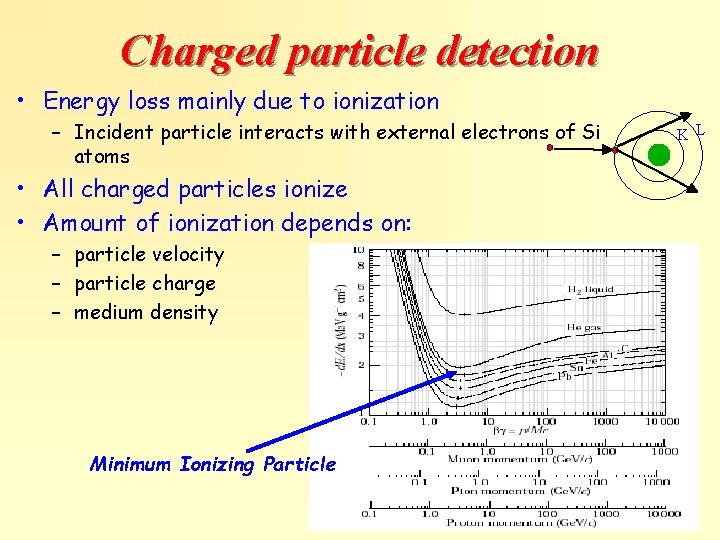 Charged particle detection • Energy loss mainly due to ionization – Incident particle interacts