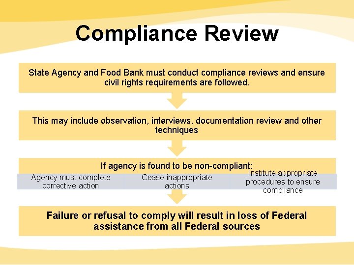 Compliance Review State Agency and Food Bank must conduct compliance reviews and ensure civil