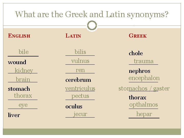 What are the Greek and Latin synonyms? ENGLISH LATIN bile _____ wound kidney _______