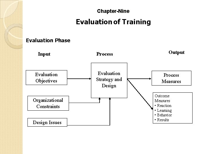 Chapter-Nine Evaluation of Training Evaluation Phase Input Evaluation Objectives Organizational Constraints Design Issues Process