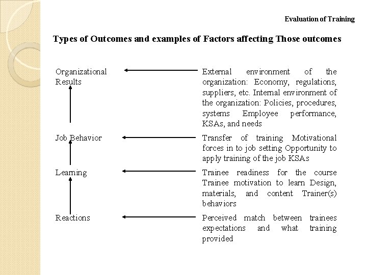 Evaluation of Training Types of Outcomes and examples of Factors affecting Those outcomes Organizational