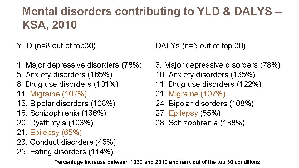 Mental disorders contributing to YLD & DALYS – KSA, 2010 YLD (n=8 out of