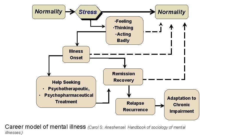 Normality Stress Normality • Feeling • Thinking • Acting Badly Illness Onset Help Seeking