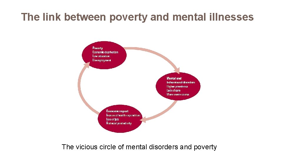 The link between poverty and mental illnesses The vicious circle of mental disorders and