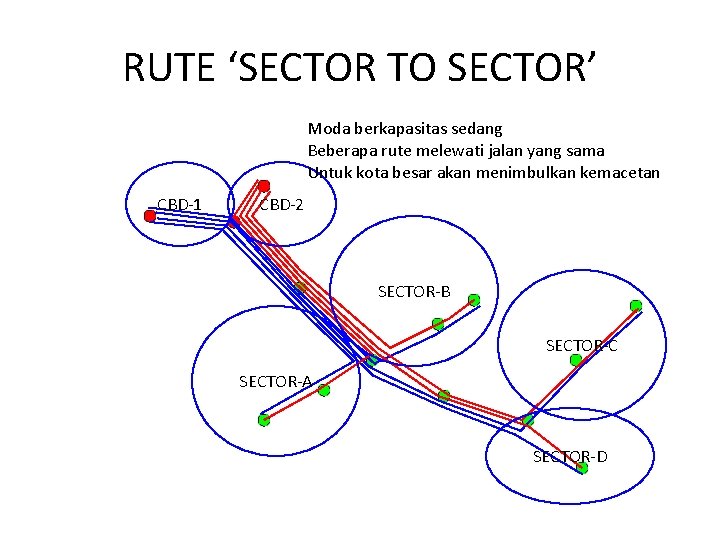 RUTE ‘SECTOR TO SECTOR’ Moda berkapasitas sedang Beberapa rute melewati jalan yang sama Untuk