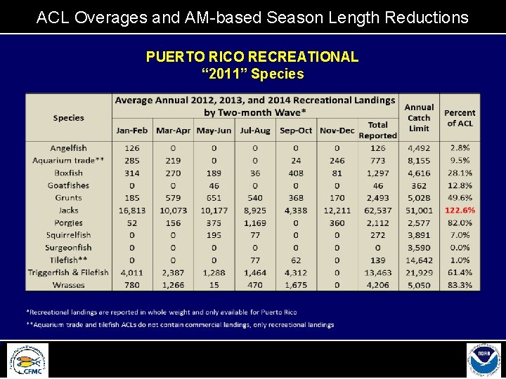 Acl Overages And Ambased Season Length Reductions 156