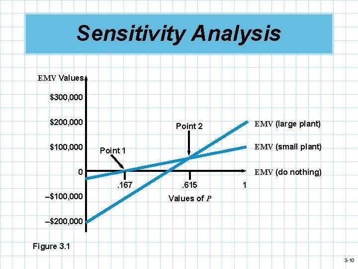 Sensitivity Analysis EMV Values $300, 000 $200, 000 $100, 000 EMV (large plant) Point