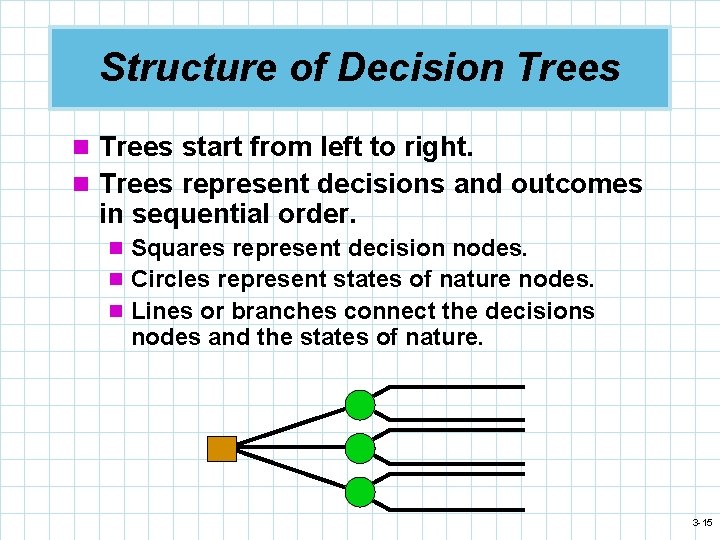 Structure of Decision Trees start from left to right. n Trees represent decisions and