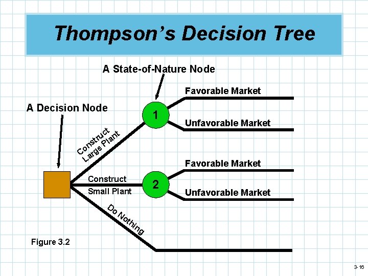 Thompson’s Decision Tree A State-of-Nature Node Favorable Market A Decision Node 1 ct nt