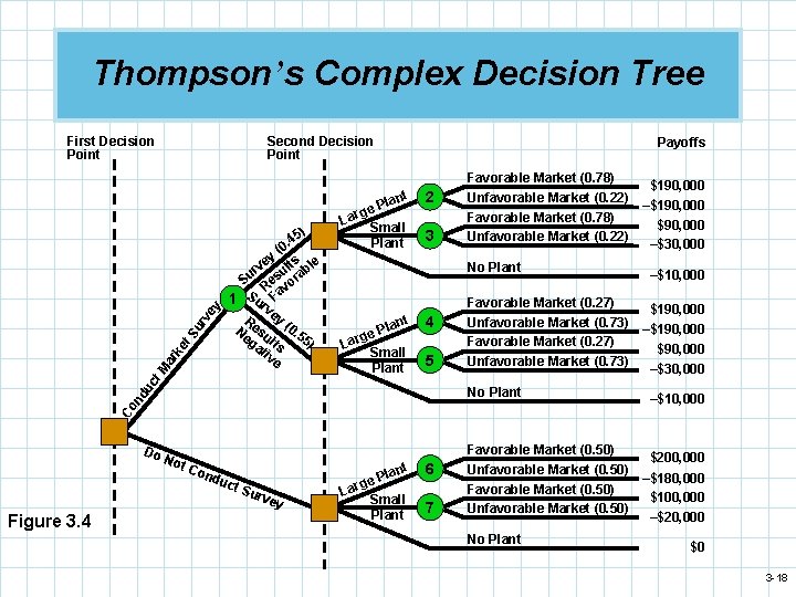 Thompson’s Complex Decision Tree First Decision Point Second Decision Point Payoffs 5). 4 0