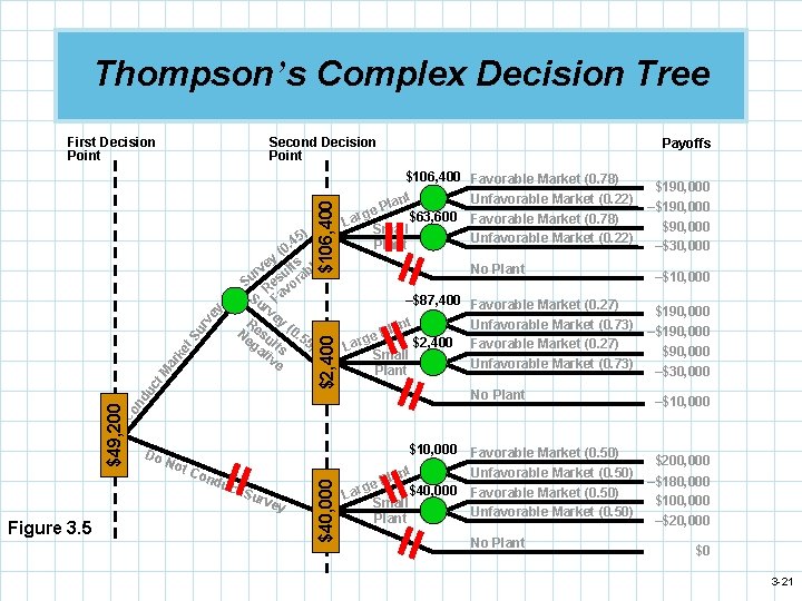 Thompson’s Complex Decision Tree First Decision Point $2, 400 5). 4 0 ( y
