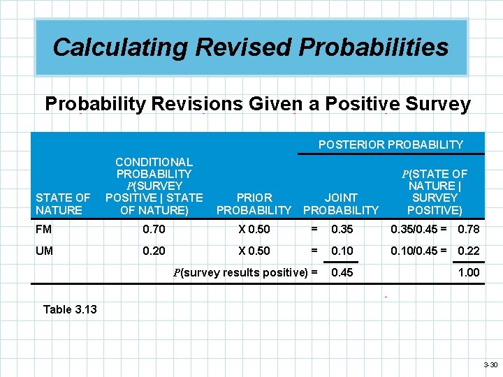Calculating Revised Probabilities Probability Revisions Given a Positive Survey POSTERIOR PROBABILITY CONDITIONAL PROBABILITY P(SURVEY